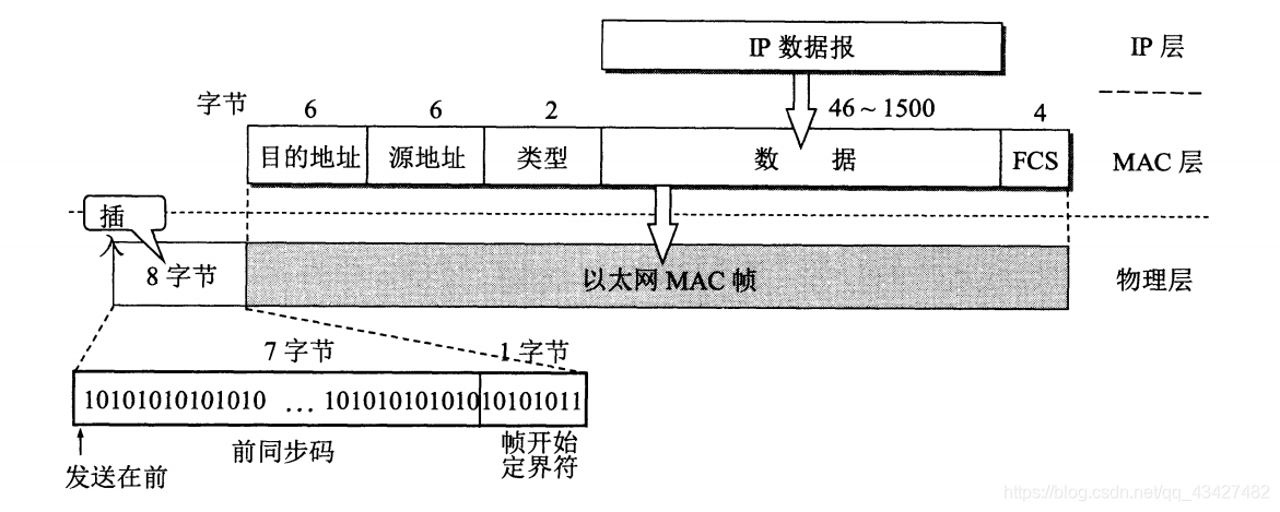 mac帧